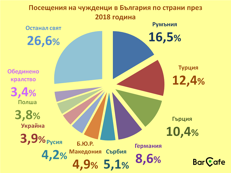 Посещения на чужденци в България по страни през 2018 година
