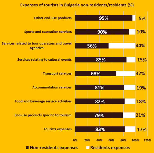 Expenses of tourists in Bulgaria non-residents residents