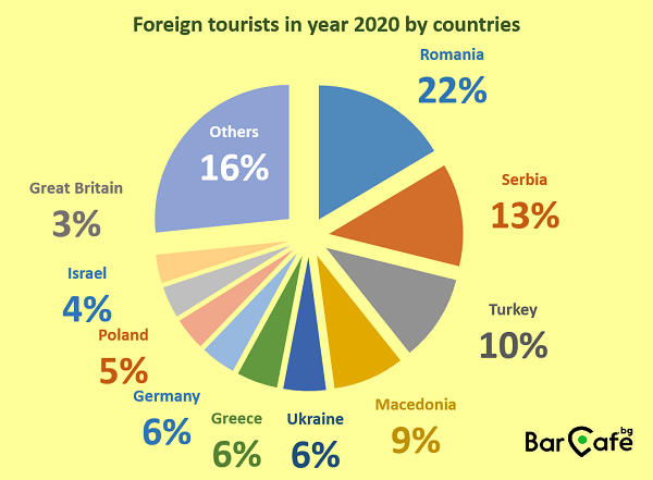 Number of foreigner visits to Bulgaria in 2020