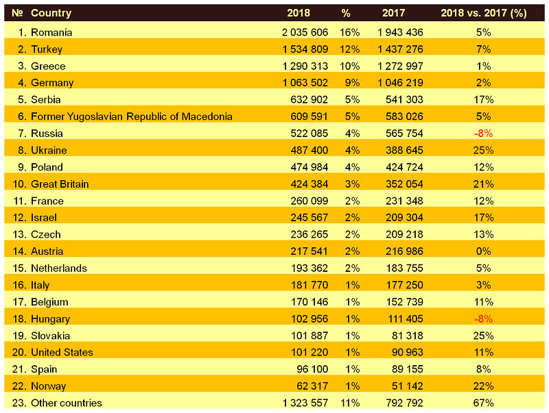 Quantity of foreign visitors in year 2018 by countries