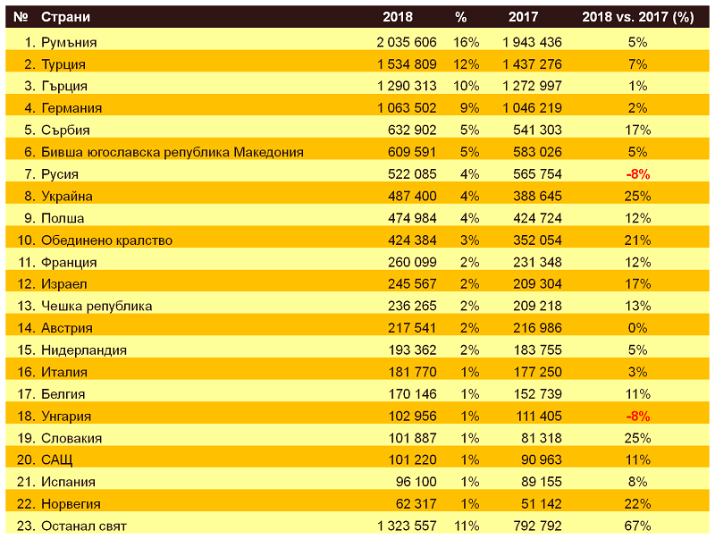 Посещения на чужденци в България по страни през 2018 година