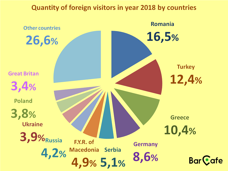 Quantity of foreign visitors in year 2018 by countries