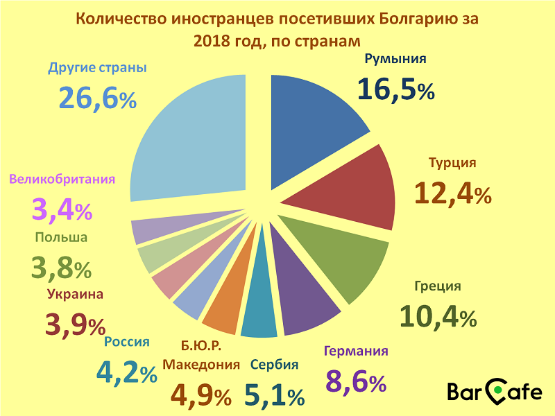 Количество иностранцев посетивших Болгарию за 2018 год по странам