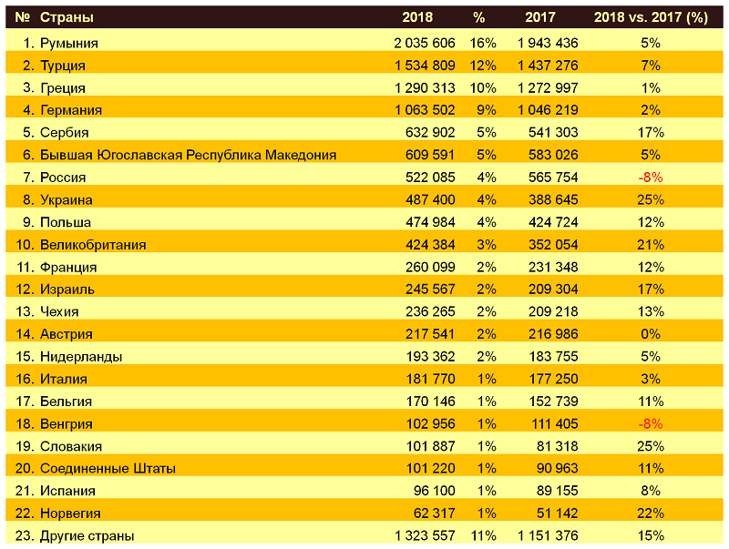 Количество туоистов посетивших Болгарию за 2018 год по странам