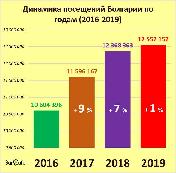Динамика посещений Болгарии по годам (2016-2019)