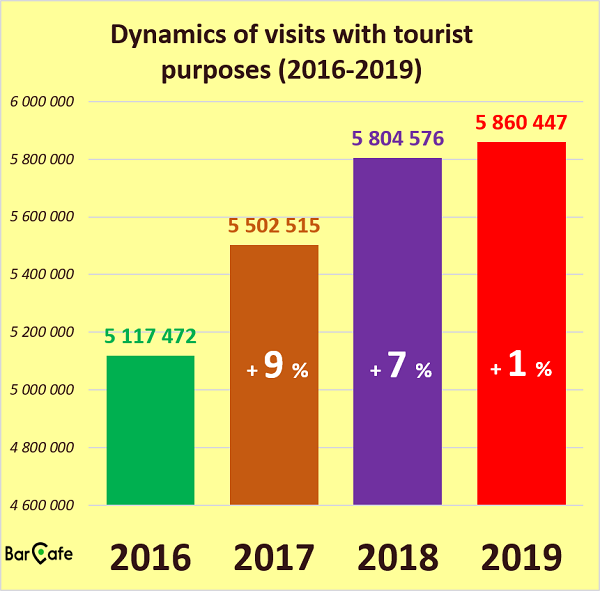 Dynamics of visits with tourist purposes (2016-2019)