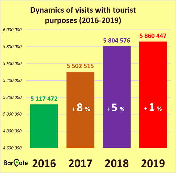 Dynamics of visits with tourist purposes (2016-2019)