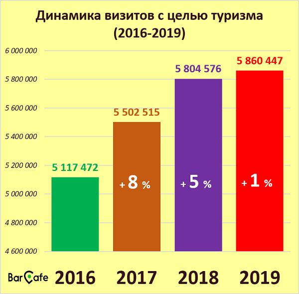 Динамика визитов в Болгарию с целью туризма (2016-2019)