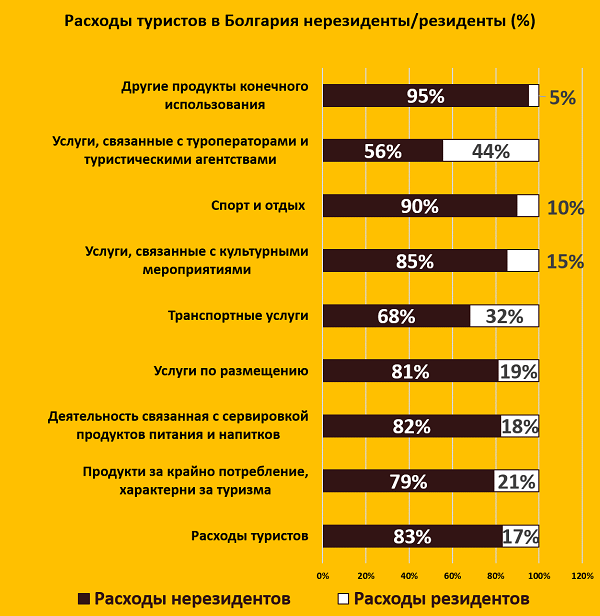 Расходы туристов в Болгария нерезиденты резиденты