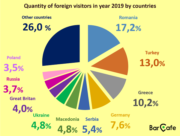 ​​​​​​​Количество иностранцев, посетивших Болгарию в 2019 году
