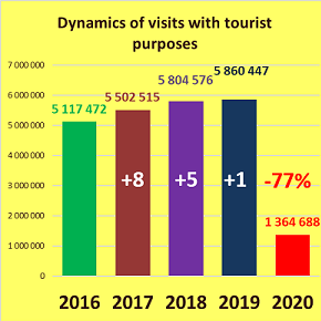 Dynamics of visits with tourist purposes