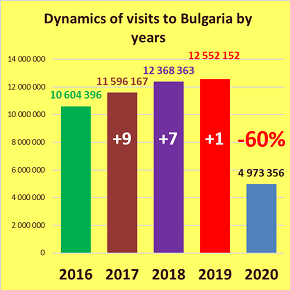 Dynamics of visits to Bulgaria by years