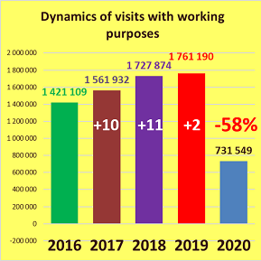 Dynamics of visits to Bulgaria by years